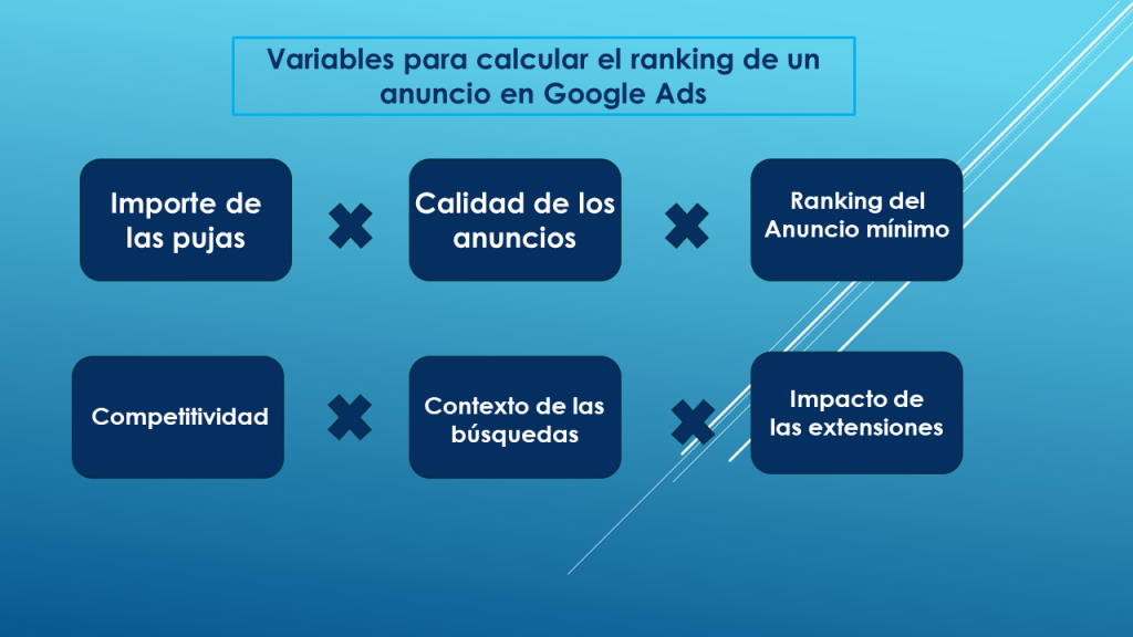 infografía para calcular el ranking de un anuncio en google ads